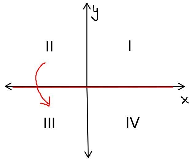 2. A figure is reflectedfrom Quadrant II toQuadrant III.Is the reflection about the-example-1