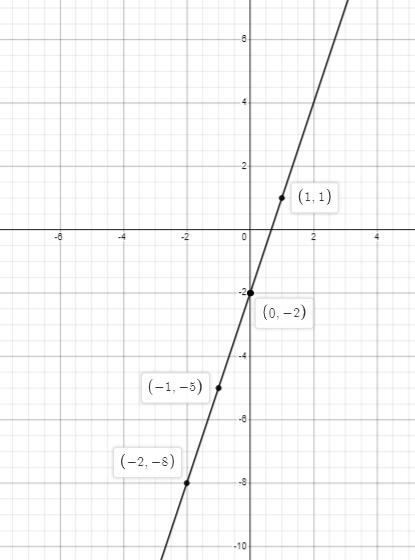 The function g is defined as follows for the domain given g(x) = 3x - 2 , omain = \{- 2, - 1, 0, 1\} Write-example-2