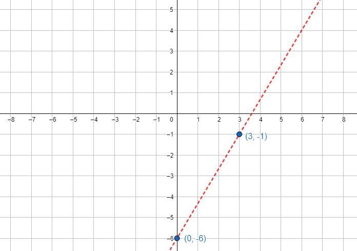 graph y \ \textgreater \ (5)/(3) x - 6Then determine which answer choice matches the-example-1