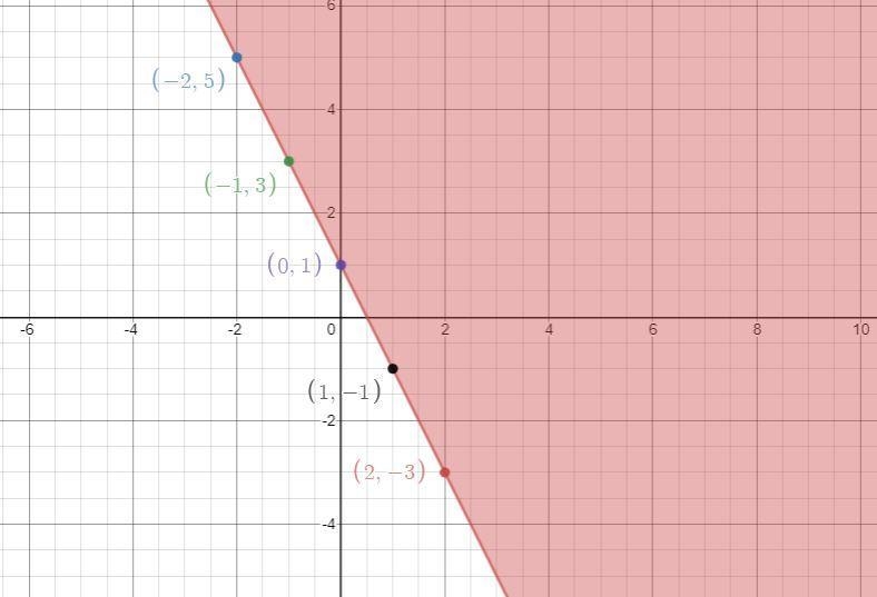 Homework 5.6 Question 6 of 6 ( polnt) | Question Attempt: 1 of Unlimited y> -2x-example-1