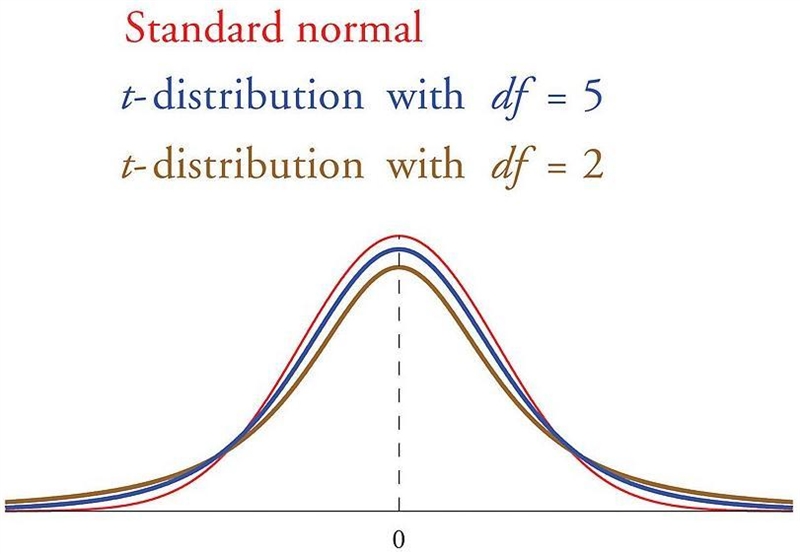 1. Which of the following is NOT a characteristic of t-distribution?A. Like the normal-example-1