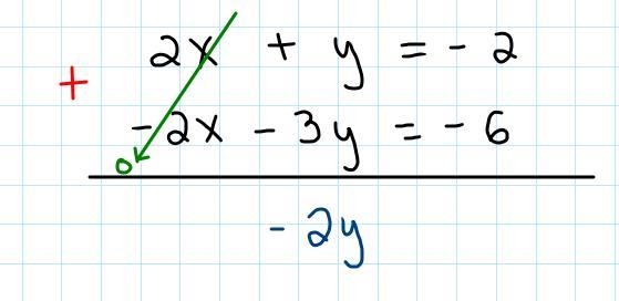 Solve using elimination method2x+y=-2 -2x-3y=-6.-example-3