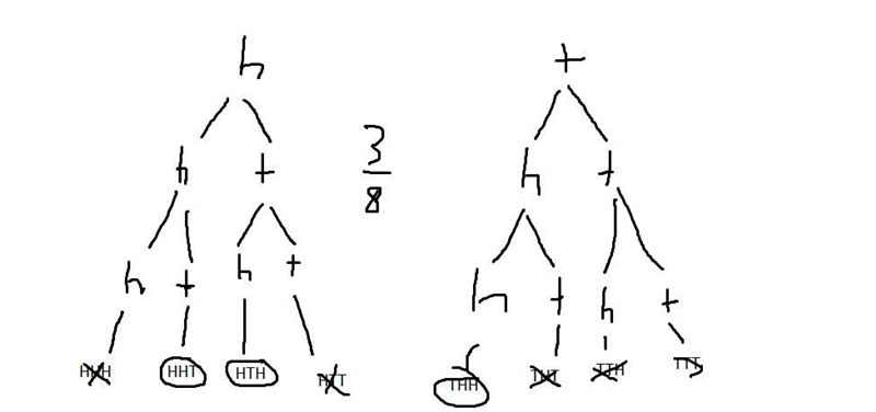 Question 2: 11 pts A coin is tossed three times. Find the probability that 2 heads-example-1