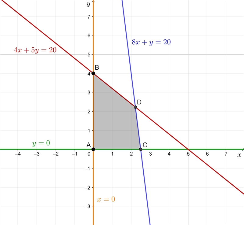 Maximize: z= 6x +12y subject to: 4x + 5y ≤20 8x + y ≤ 20 x≥0, y 20-example-1