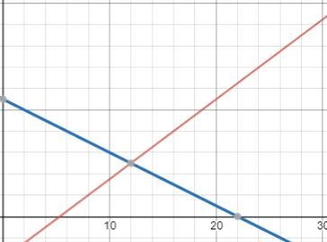 Solve the system of linear equations by graphing. y = (3)/(4) x -4y = - (1)/(2) x-example-1