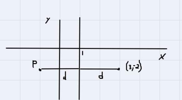 Find reflection of (3,-2) across the line x=1-example-1