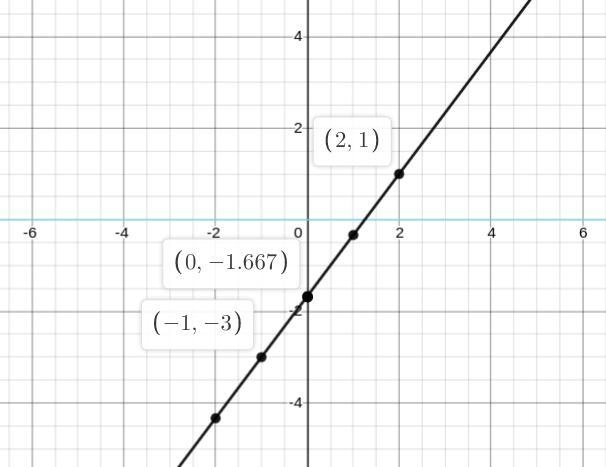 Graph the equation after rewriting it on in slope intercept form. 4x=3y+5-example-2