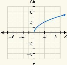 Choose the correct graph of the function y=2√x.-example-2