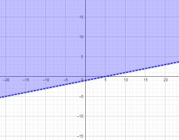 Use the equation to draw a line in the graph -x+5y>-5-example-1