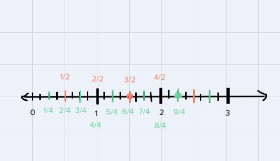 Please see attached picture below to help me pleaseplot 1 1/2 and 2 1/4 on the number-example-2