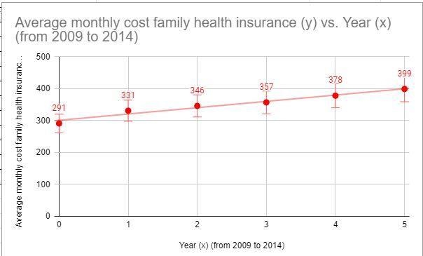 Year, xThe table lists the average monthly cost to workers for family health insurance-example-1