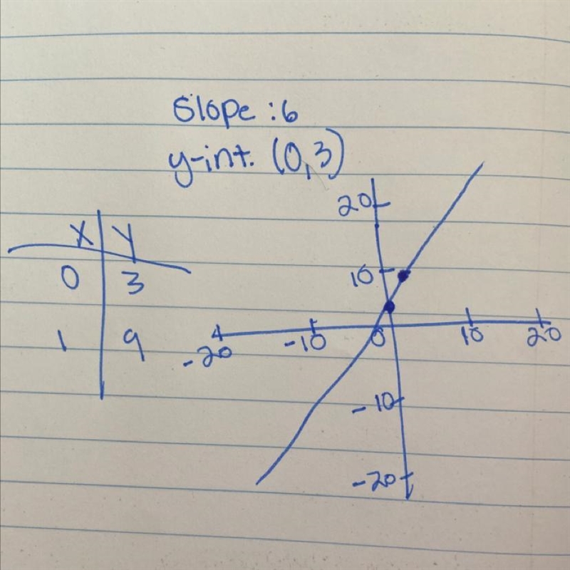 Graph the equation by plotting points y=6x+3-example-1