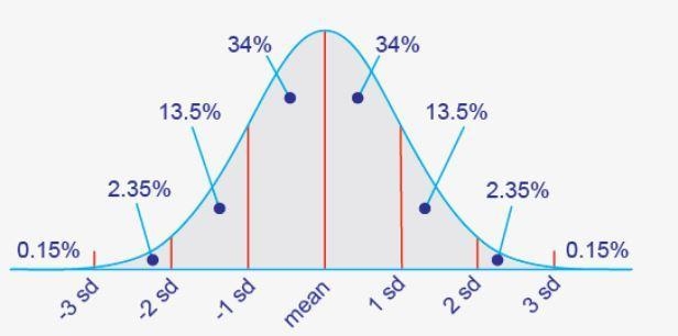 34. GMAT scores are approximately normally distributed with a mean of 547 and a standard-example-1