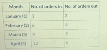 Your boss and see the monthly data that shows the number of orders coming into and-example-1