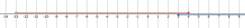 (-13, 4] n [3, ∞0) Find the intersection-example-1