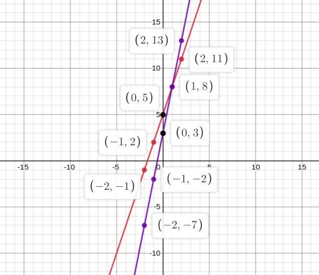 Two linear patterns are represented by these equations:S = 3n + 5S = 5n + 3Create-example-5