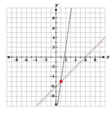 The system of equations above is graphed below. Find the solution to the system. Group-example-1