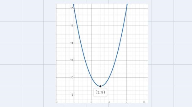 Determine the domain and range of the quadratic function. (Enter your answers using-example-1