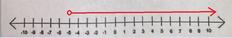 I need help with this problem.It say solve the following inequalities and graph it-example-1