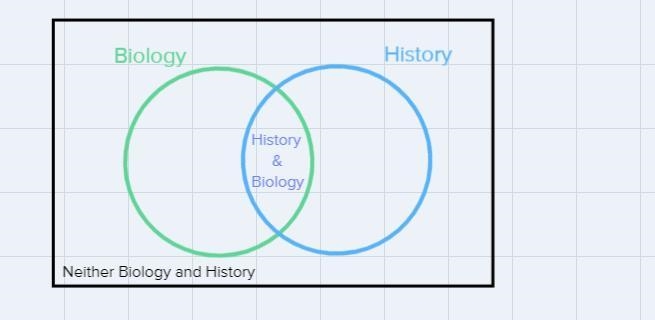 In a class of 42 students, 25 take biology,15 take history,and 18 take biology but-example-1