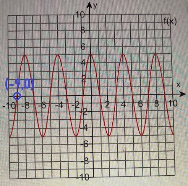 Use the graph of f to find the value of f-9-example-1