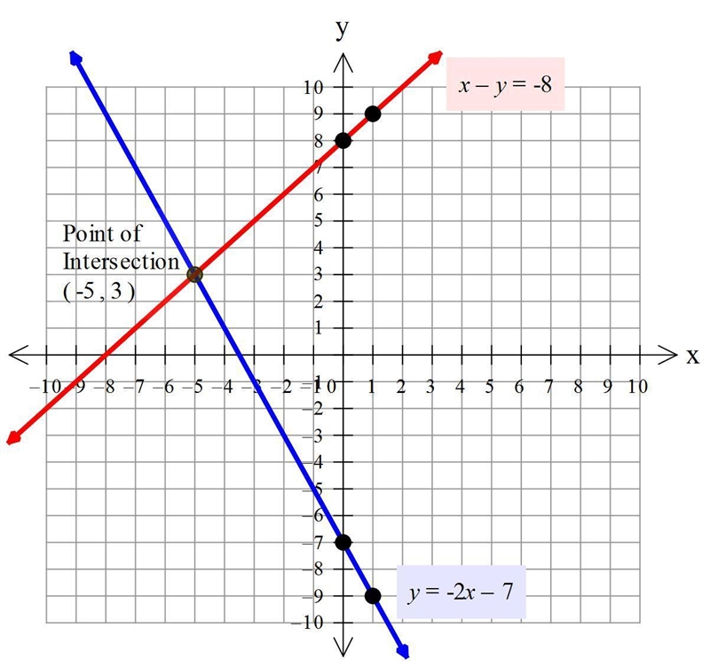 Y= -2x - 7x - y = -8-example-1