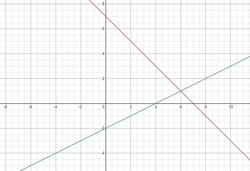 Solve the following system of equations graphicallyy= -x + 7y= ½ x - 2-example-2