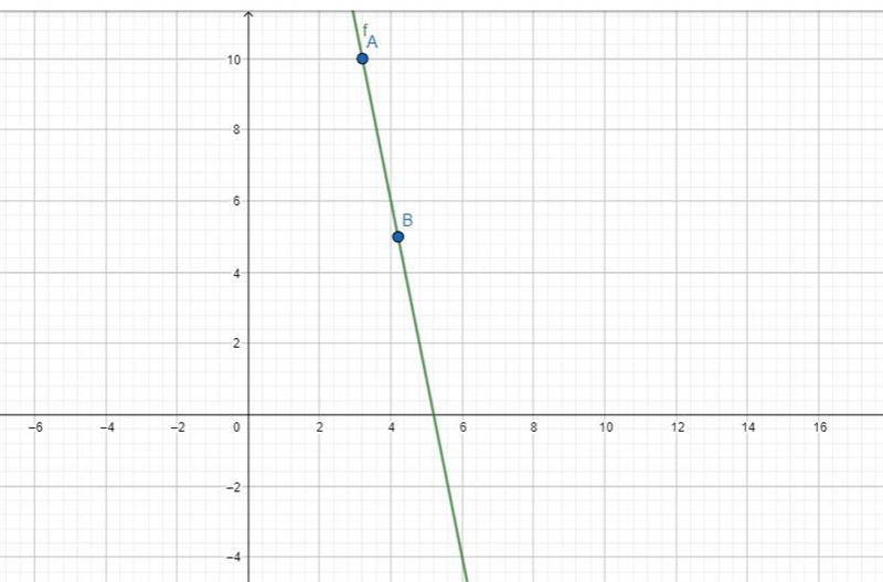 Use technology to find points and then graph the line y=-5(x-5)+1, following the instructions-example-1