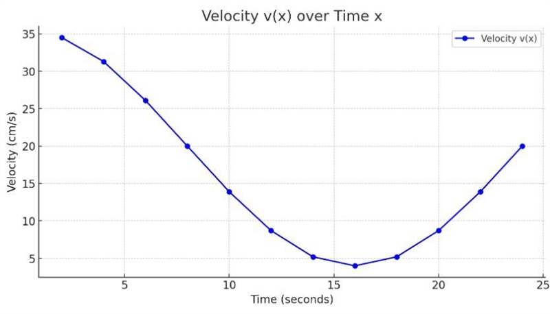 The data in the table shows a sinusoidal relationship between the number of seconds-example-1