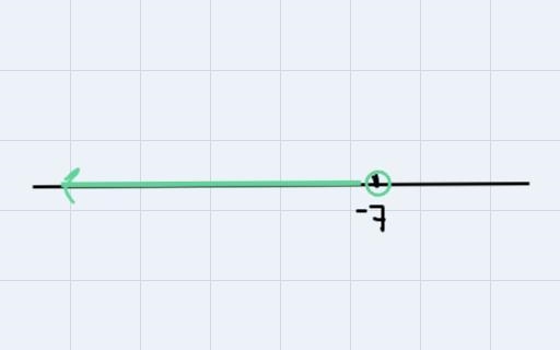 Solve the inequality Then graph the solutions.What are the solutions? Select the correct-example-1