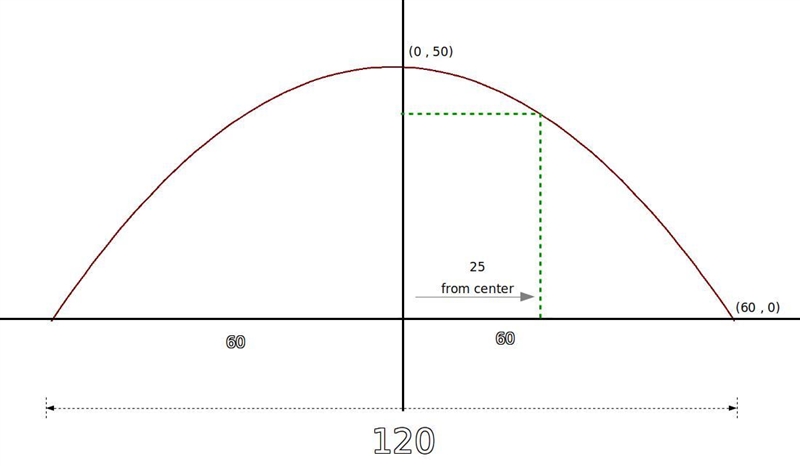 An arch in the shape of a parabola has a height of 50 feet at the center and a span-example-1