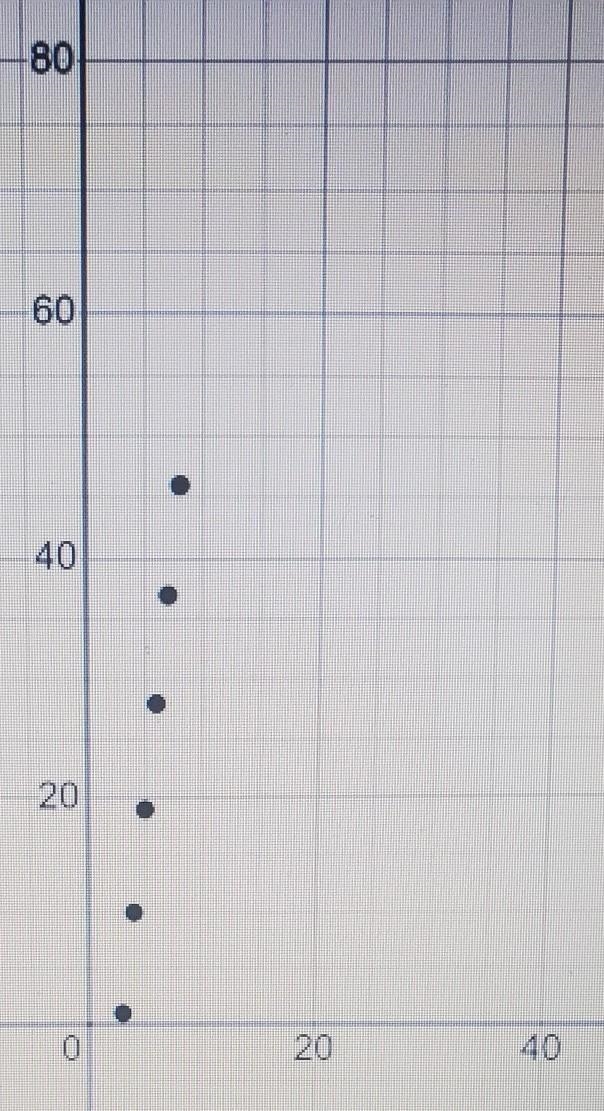 Find the slope of the line that passes through all of the points on the table. x 3 4 5 6 7 8 y-example-1