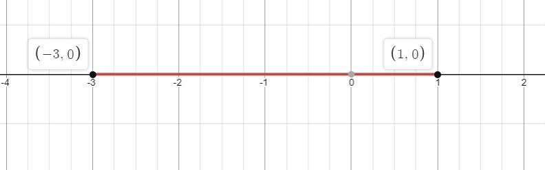 Solve the compound inequality.4x–5<-1 and 2x-32-9Graph the solution on the number-example-1