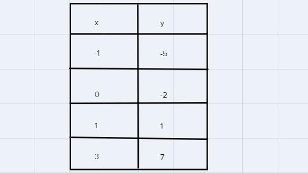 1Choose the equation that matches the table below.X-101331521Ny-5-27O y = -7x+5O y-example-1