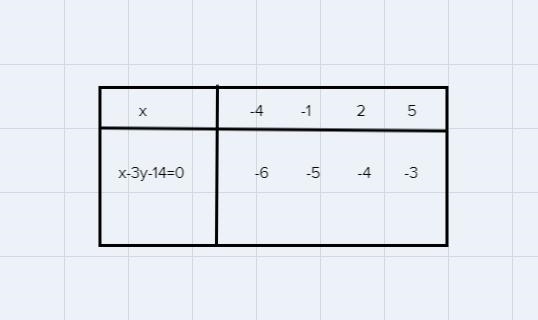 Graph the line.y + 3 = 1/3 * (x - 5)-example-1