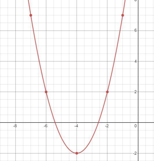 I only need these 5 points. the vertex, 2 to the left of it, 2 to the right of it-example-1