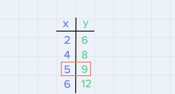 Given a function described by the table below, what is y when x is 5?X Y2 64 85 96 12-example-1