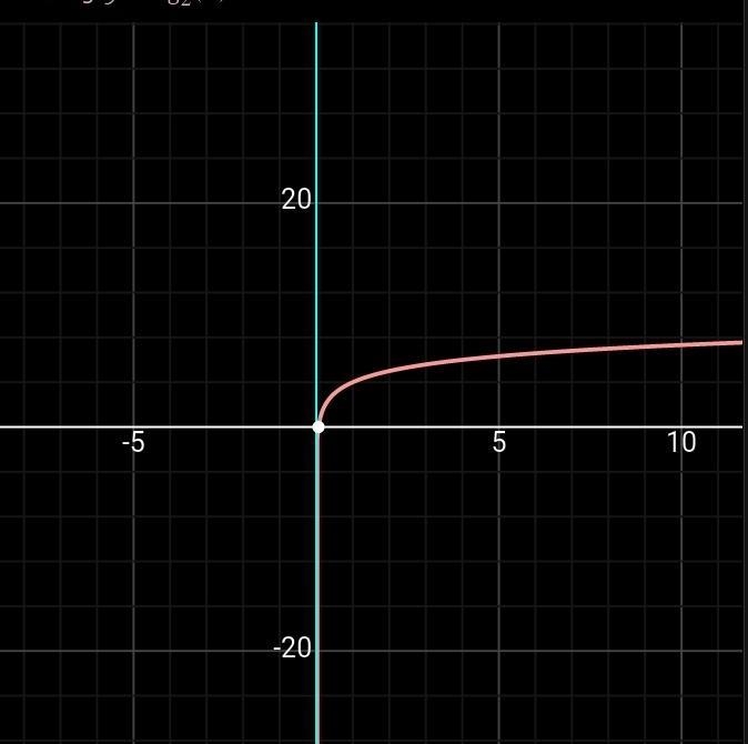 NEED HELP!! Graph each function.Find the asymptote. Tell how the graph is transformedfrom-example-1