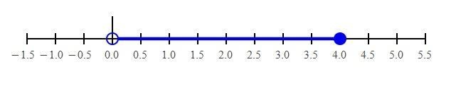 Solve the compound Inequalities, graph thebsolutions and write thebsolutions in interval-example-1