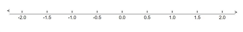 Plot-1.5 and 1.5 on the number line. + + -2 + -1 1 2 3 -3-example-1