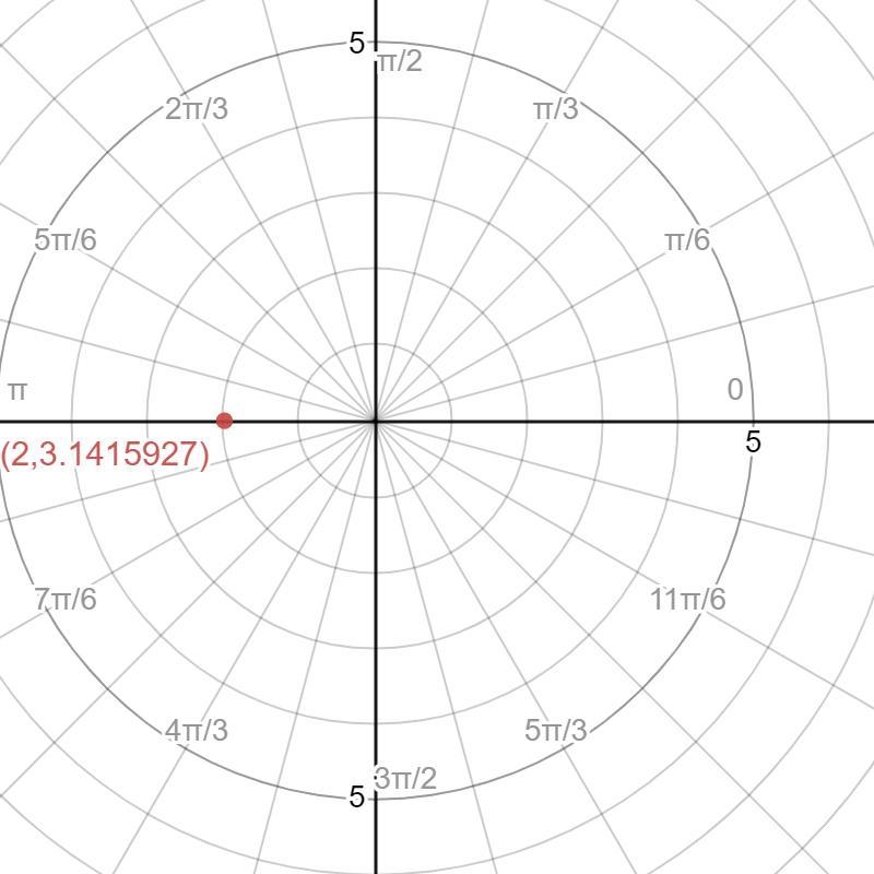 Plot the point given by the following polar coordinates on the graph below. Each circular-example-3