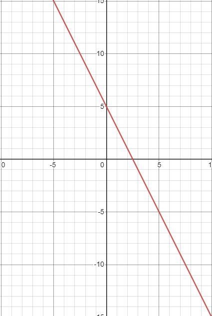 Graph the line with slope -2 and y intercept-5.-example-2