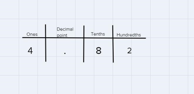 3. 1. Write the following numeral in expanded notation: 4.82-example-1