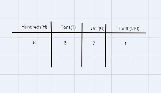 What is 667.1 on a place value chart? What is 684,000 on a place value chart?-example-1