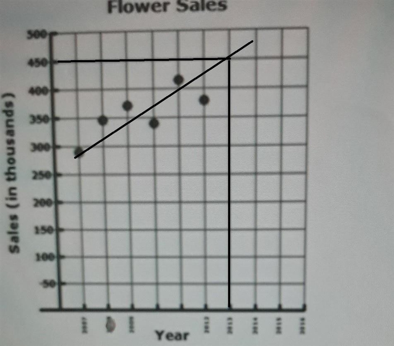 The scatterplot below shows the sales for a flower company for the years 2007 through-example-1