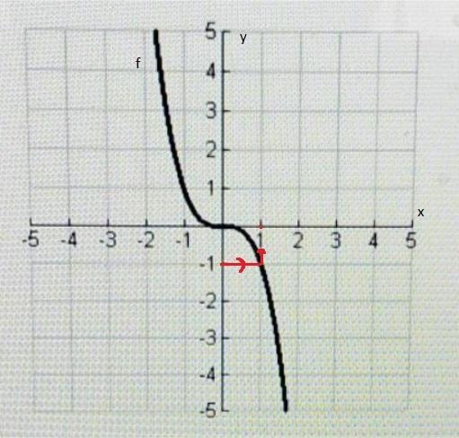 HELP ASAPThe graph given is a function of f. 5 3 2 -5 -4 -3 -2 -1 2 3 4 5 -1 -2 -3 -4 1. (lph-example-1