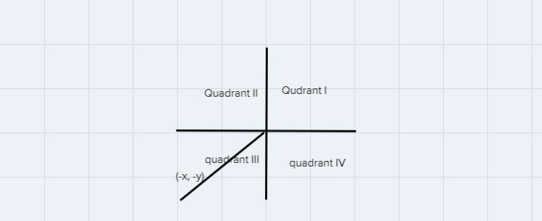 Which quadrant has ordered pairs (-x,-y)?-example-1