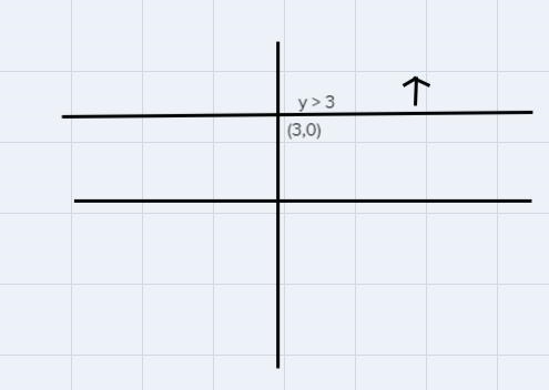 Solve the inequalities by graphing. Select the correct graph.3x - 2y < 1y> 3-example-1