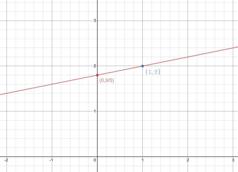 Graph the line.y-1= 1/5 (x+4)-example-1