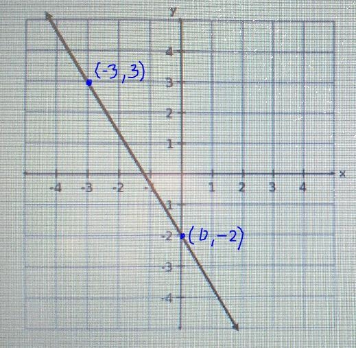 which linear equation written in slope intercept form is represented by the line in-example-1